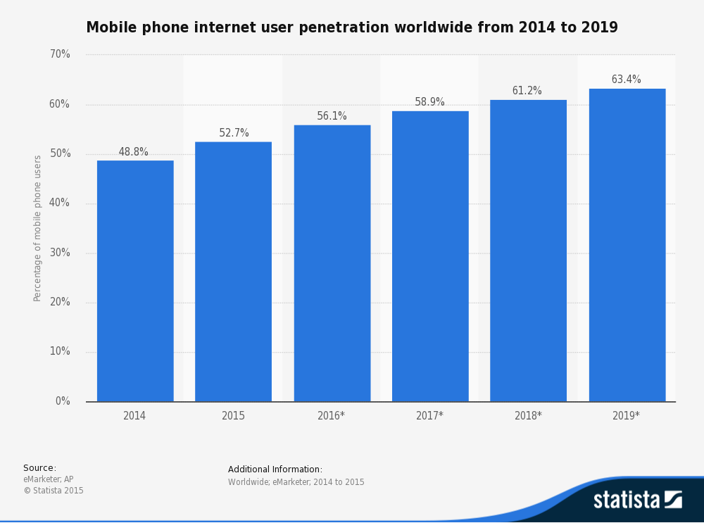 statistic_mobile-phone-internet-user-penetration-worldwide-2014-2019