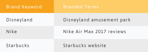 Brand Keywords vs Branded Terms