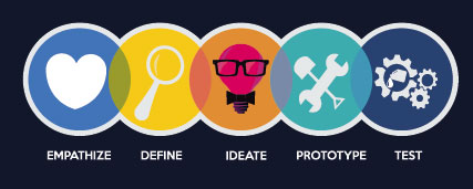 design-thinking-process