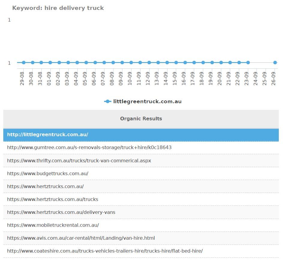 table showing increased traffic in the keyword hire delivery truck in relevance to Little Green Truck's website