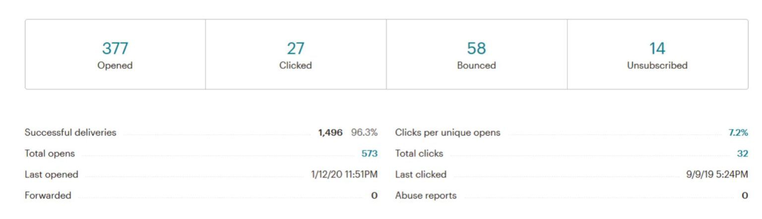 results table showing how many opened, clicked, bounced, and unsubscribed to Paper Boat Creative's newsletters