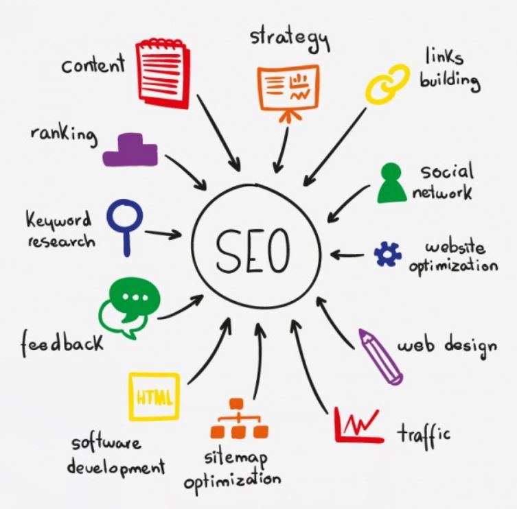 diagram that shows different SEO strategies