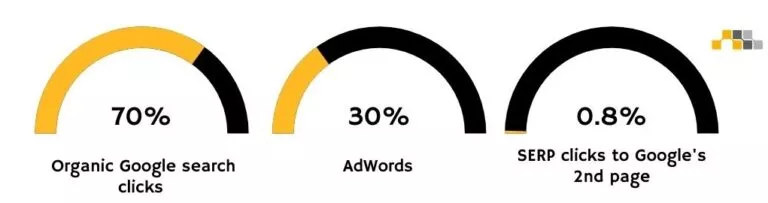 meter showing 70 percent Organic Google Search clicks, 30 percent AdWords, and 0.8 percent SERP clicks to Google's second page