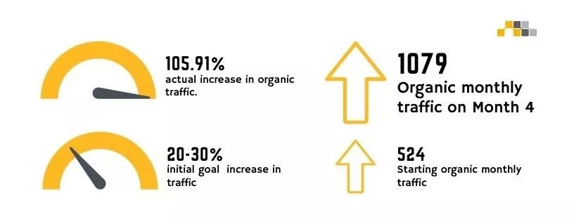 meter showing organic increase in traffic of Fitness Education Australia