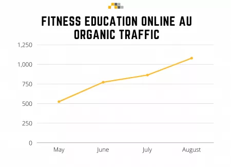 line chart that shows increasing organic traffic of Fitness Education Online Australia