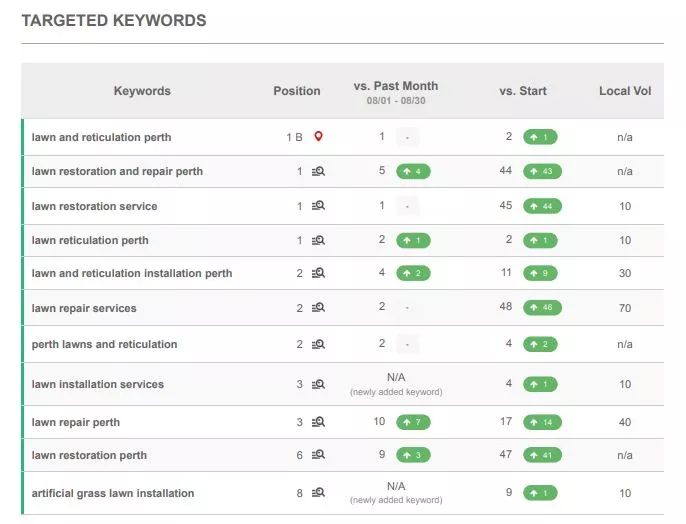 Green Oasis Lawn and Reticulation’s targeted keywords and their positions with comparisons from the previous month