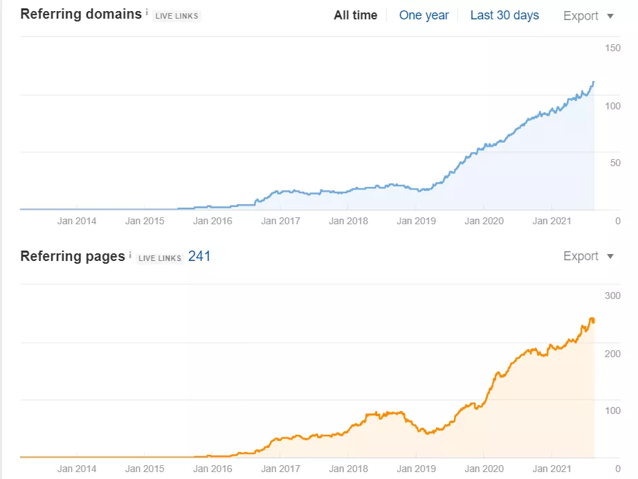 SEO line chart showing the rising referring domains and referring pages of Beekeeping Supplies Company's website