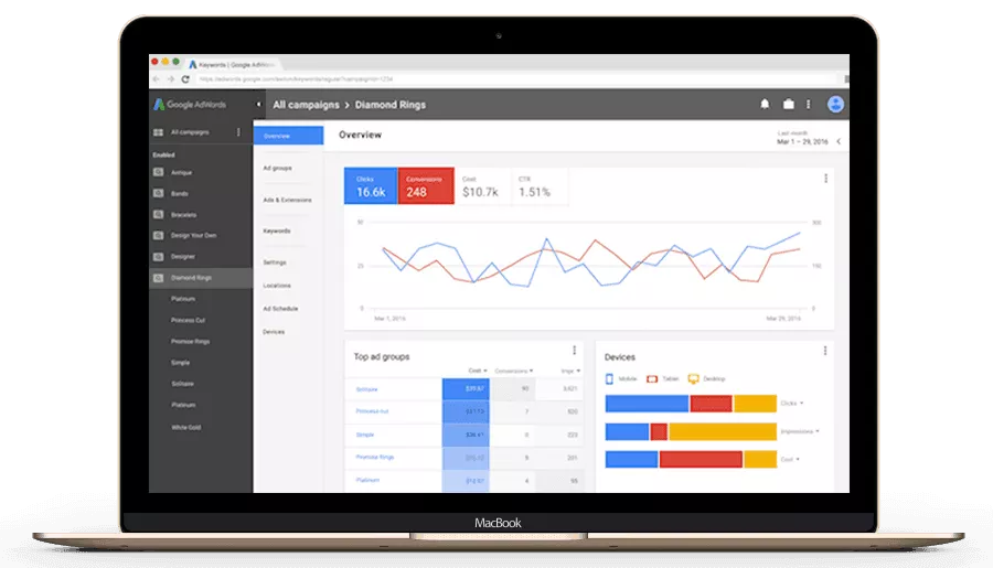 Google Ads dashboard shown on a laptop screen