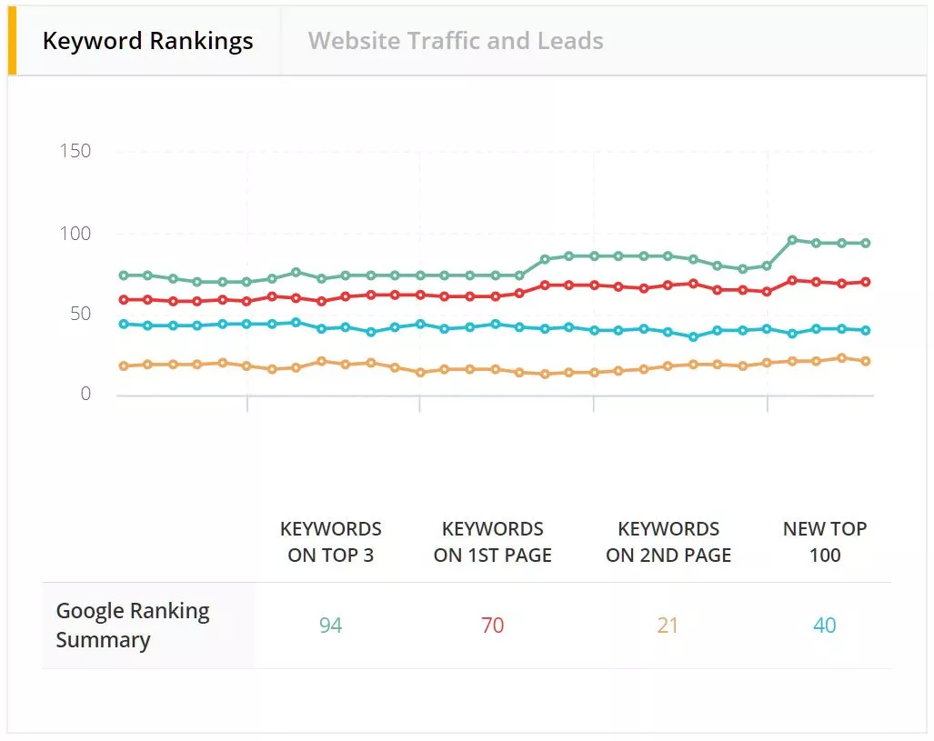 line chart showing the keyword rankings of Paper Boat Creative