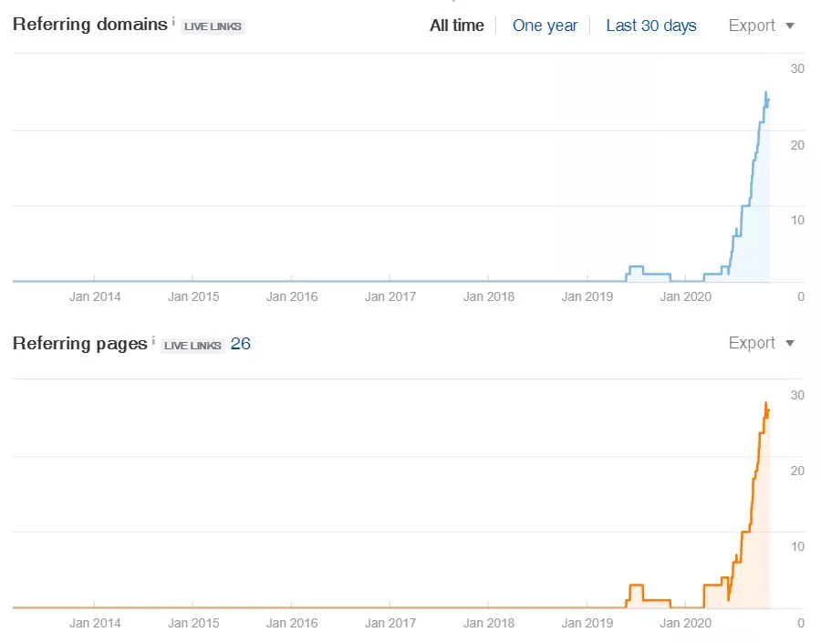 SEO line charts showing the increasing referring domains and referring pages of Green Oasis Lawn and Reticulation wesbite