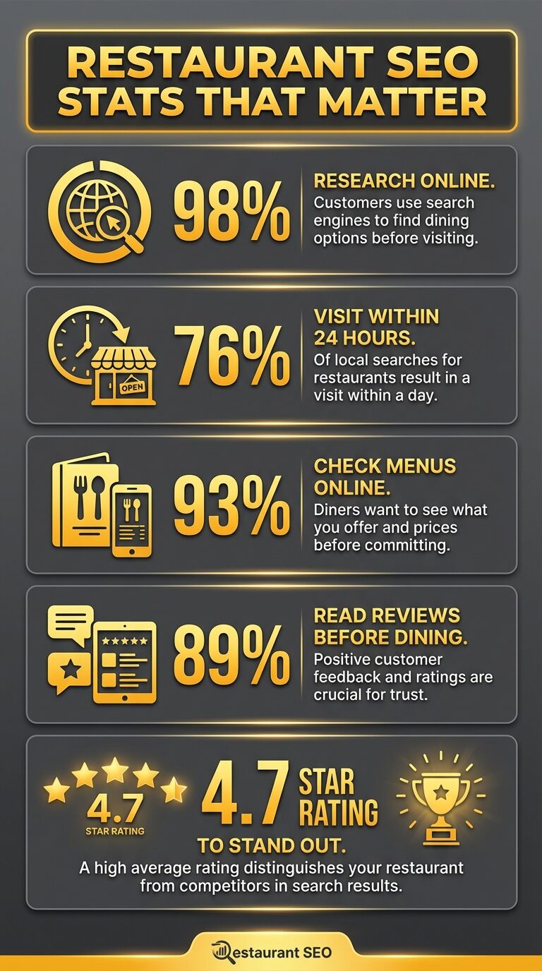 Restaurant SEO statistics infographic showing key stats for local search