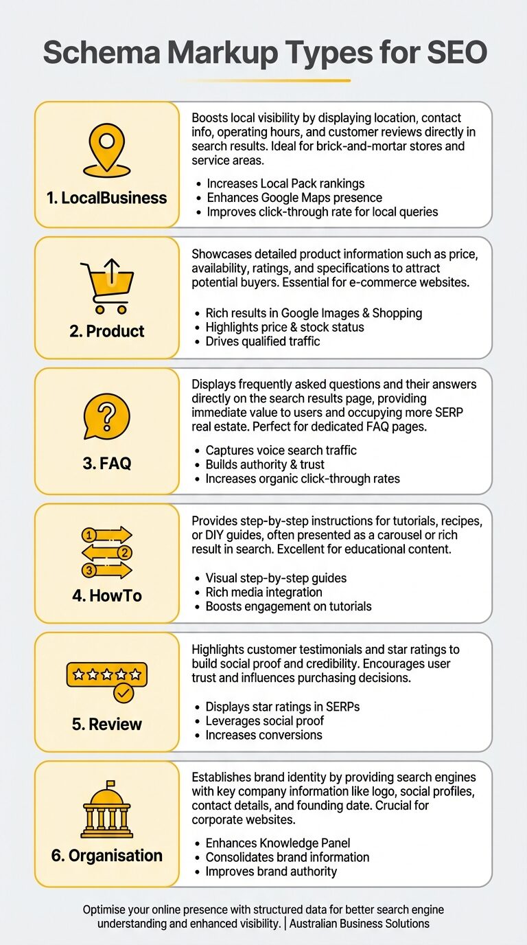 Schema markup types for SEO infographic showing 6 essential schema types