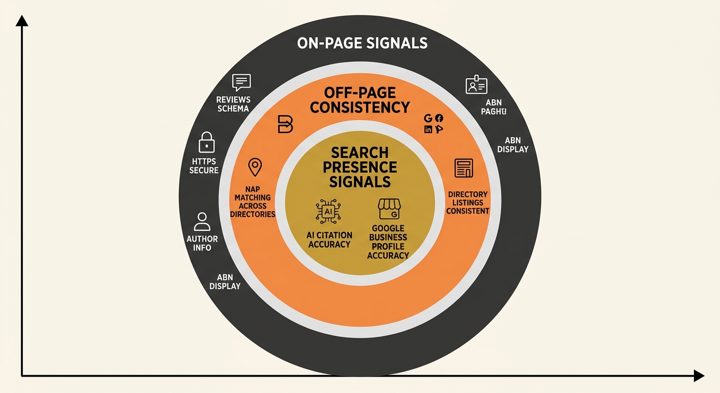 A diagram showing the three layers of a trust signal audit — on-page signals (reviews schema, HTTPS, author info, ABN), off-page consistency (NAP matching across directories), and search presence sign