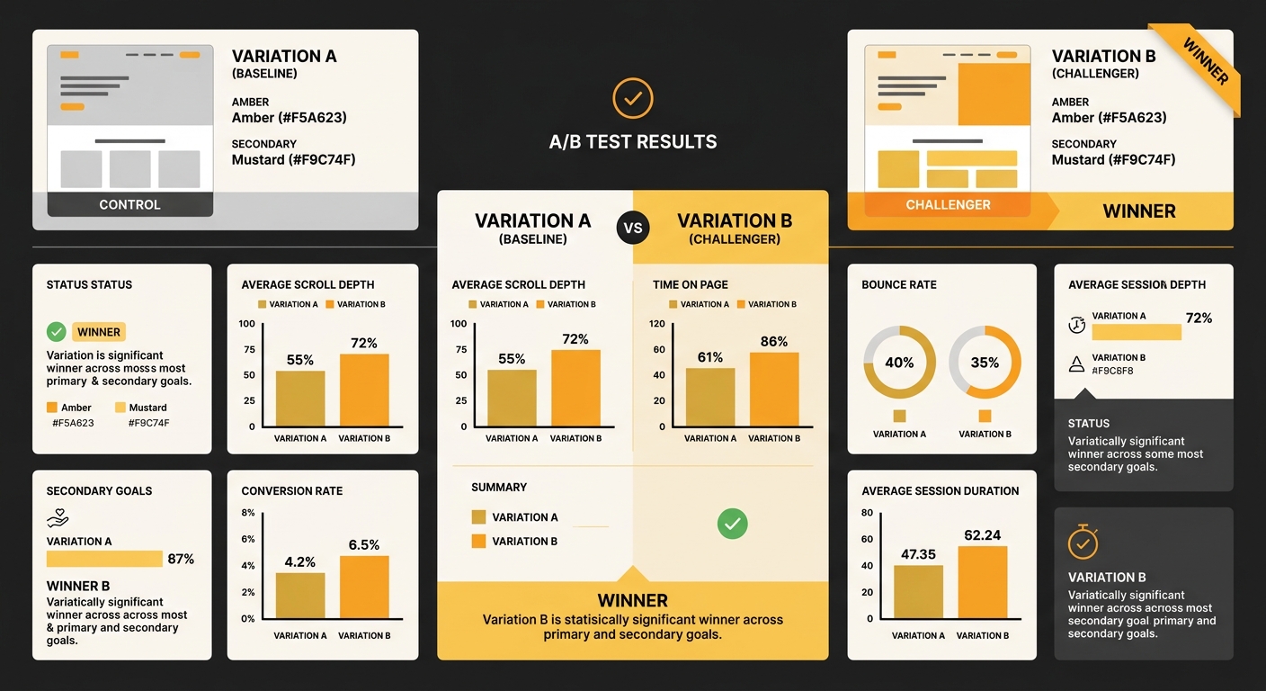A dashboard-style mockup showing A/B test results for two page variants — showing metrics like scroll depth, time on page, and bounce rate with one variant clearly outperforming the other
