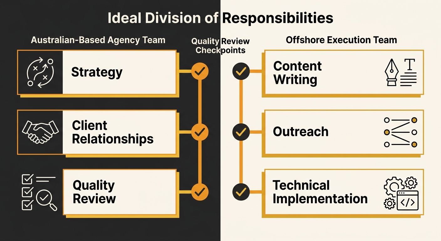A diagram showing the ideal division of responsibilities between an Australian-based agency team handling strategy, client relationships and quality review on the left, and an offshore execution team 