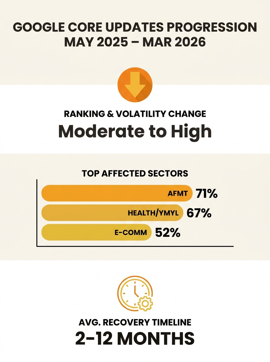 Infographic showing the progression of Google core updates from December 2025 through March 2026, with percentage data on ranking changes, affected industries (affiliate 71%, health/YMYL 67%, e-commer