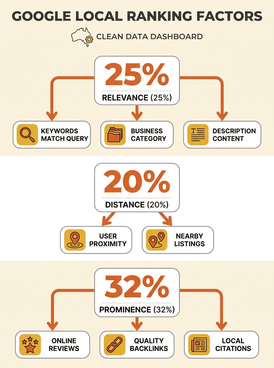 infographic showing three Google local ranking factors (relevance at 25%, distance at 20%, prominence at 32%) with specific sub-metrics branching from each, styled as a clean data dashboard with Austr