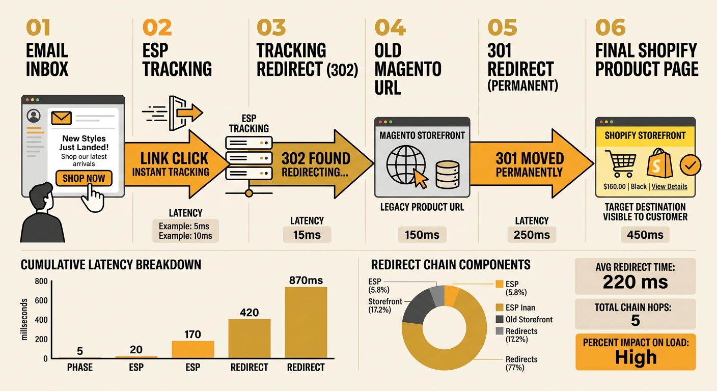 Diagram illustrating the redirect chain for an email click — showing the path from email link through ESP tracking redirect, to old Magento URL, through 301 redirect, to final Shopify product page, wi