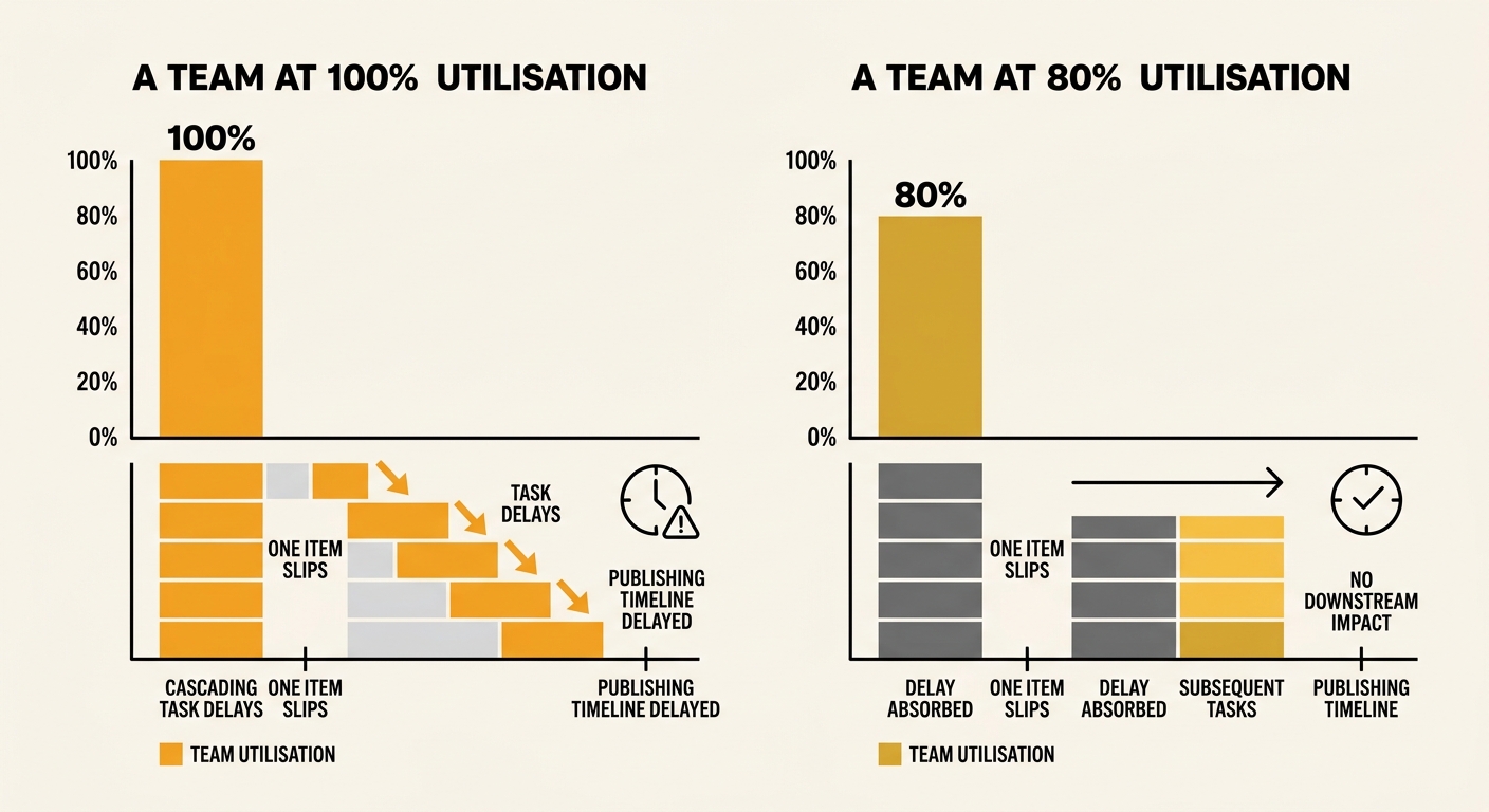 A simple bar chart comparing two scenarios side by side—one showing a team at 100% utilisation with cascading task delays when one item slips, and another showing a team at 80% utilisation absorbing t