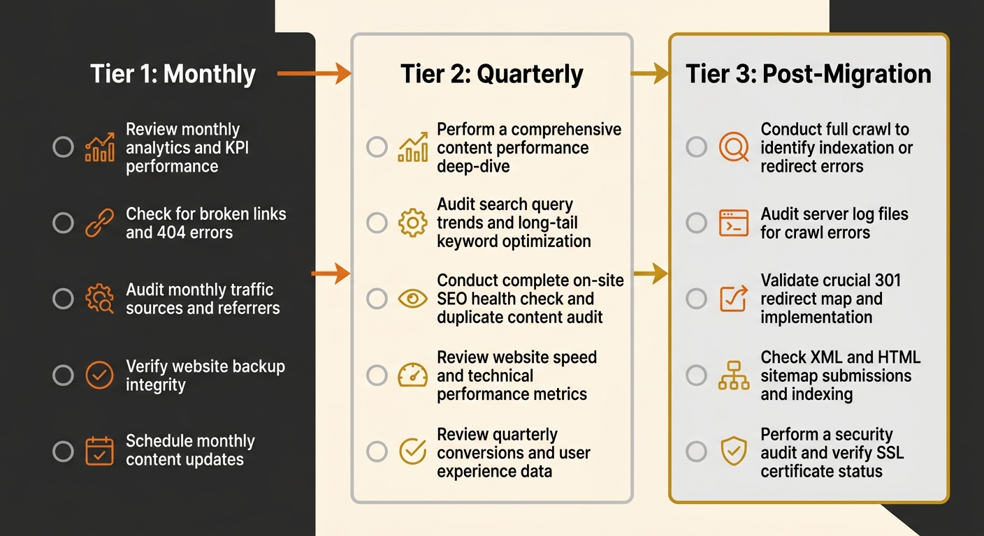 A visual checklist diagram showing three tiers labelled Monthly, Quarterly, and Post-Migration with specific audit tasks listed under each tier and connecting arrows showing the workflow sequence