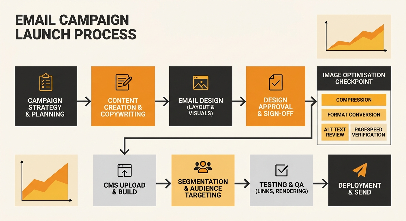 A workflow diagram showing the email campaign launch process with an added image optimisation checkpoint between design approval and CMS upload, including compression, format conversion, alt text revi