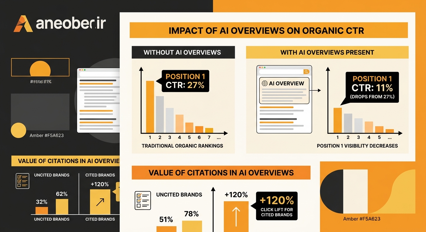 infographic comparing organic CTR with and without AI Overviews present, showing position one CTR dropping from 27% to 11% with AI Overview, and showing 120% click lift for cited brands versus uncited