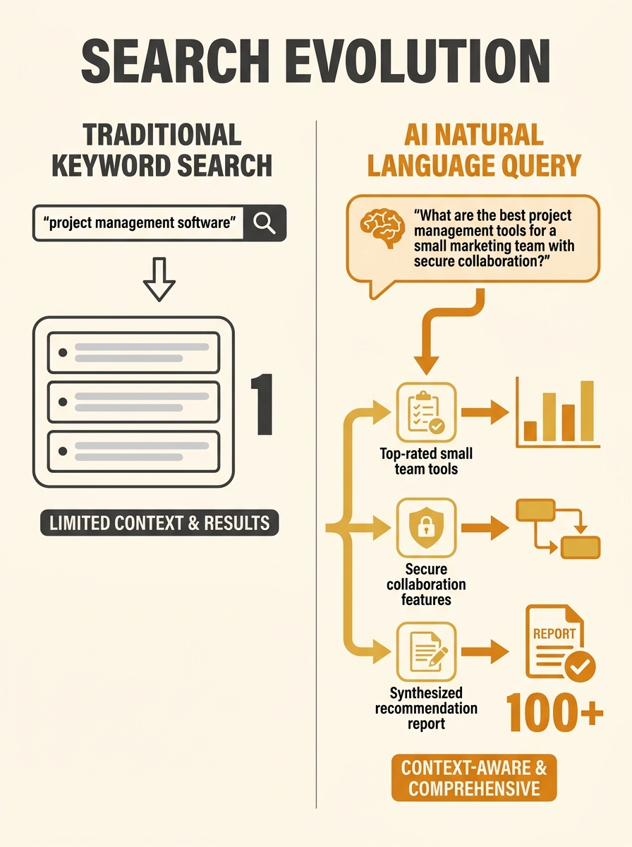 Split-screen comparison showing traditional keyword search versus natural language AI query with query fan-out visualization