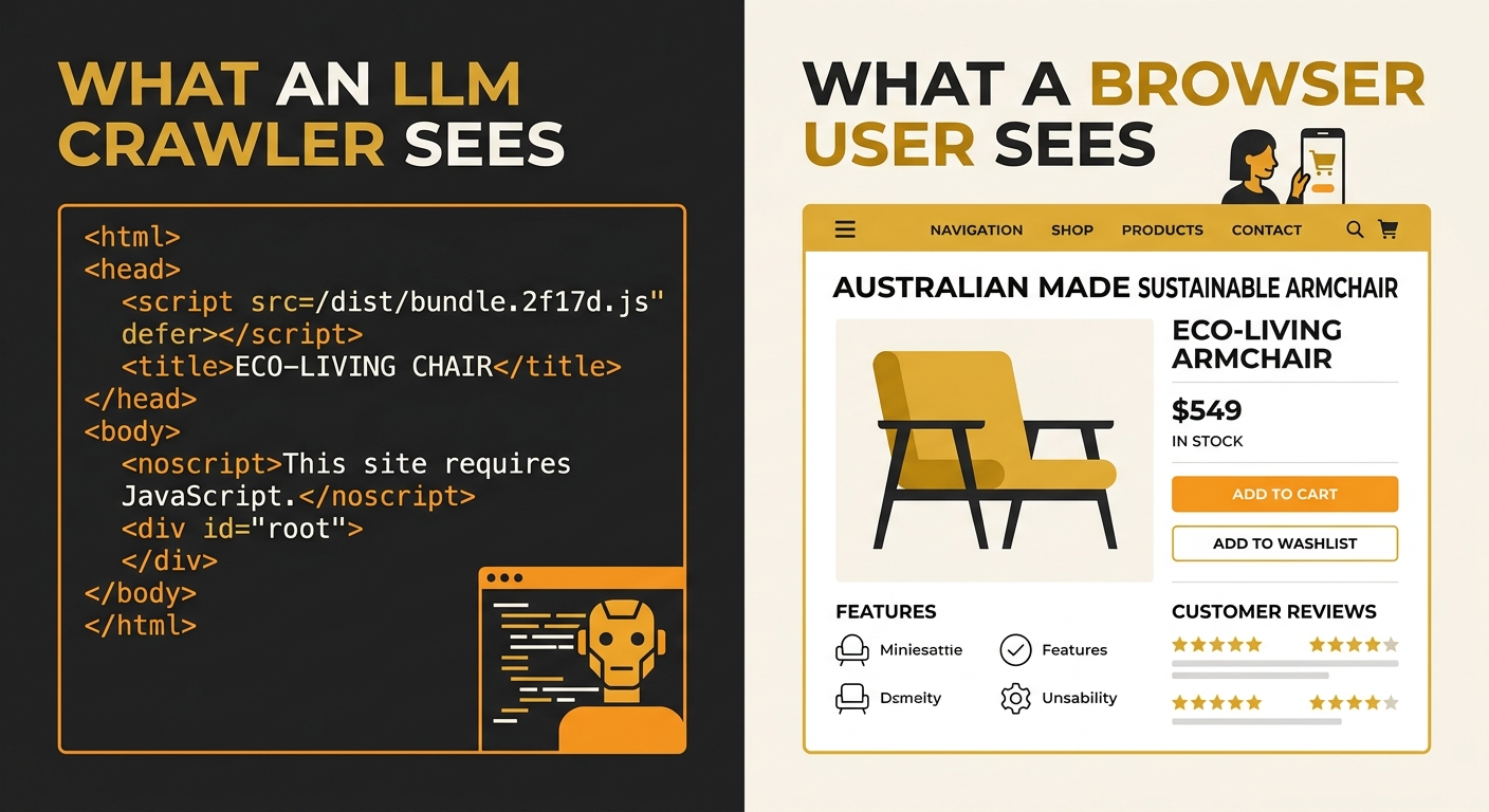 split-screen comparison showing what an LLM crawler sees (empty HTML shell with a JavaScript bundle reference) versus what a browser user sees (fully rendered product page with images, descriptions, a
