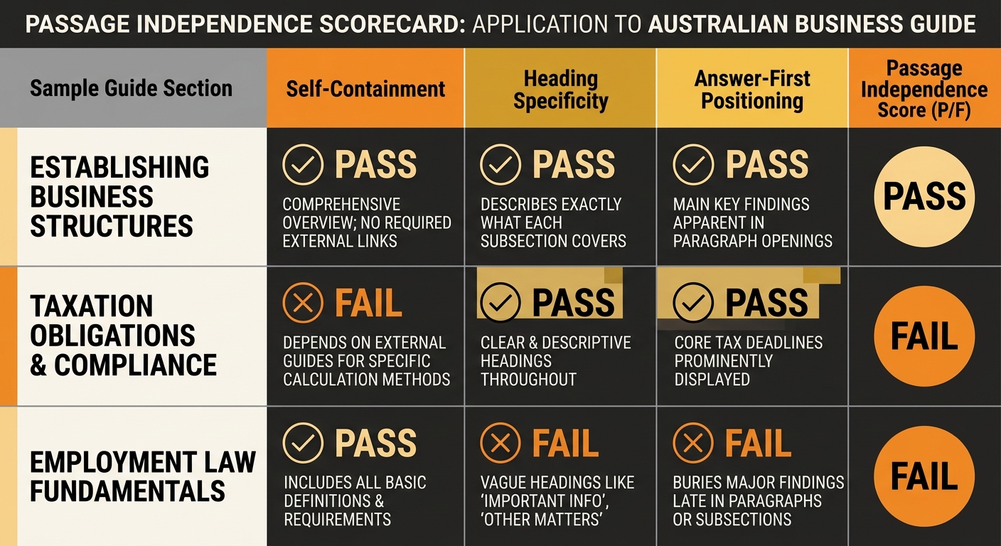 Scorecard template showing the Passage Independence Score applied to a sample Australian business guide, with three sections scored across self-containment, heading specificity, and answer-first posit