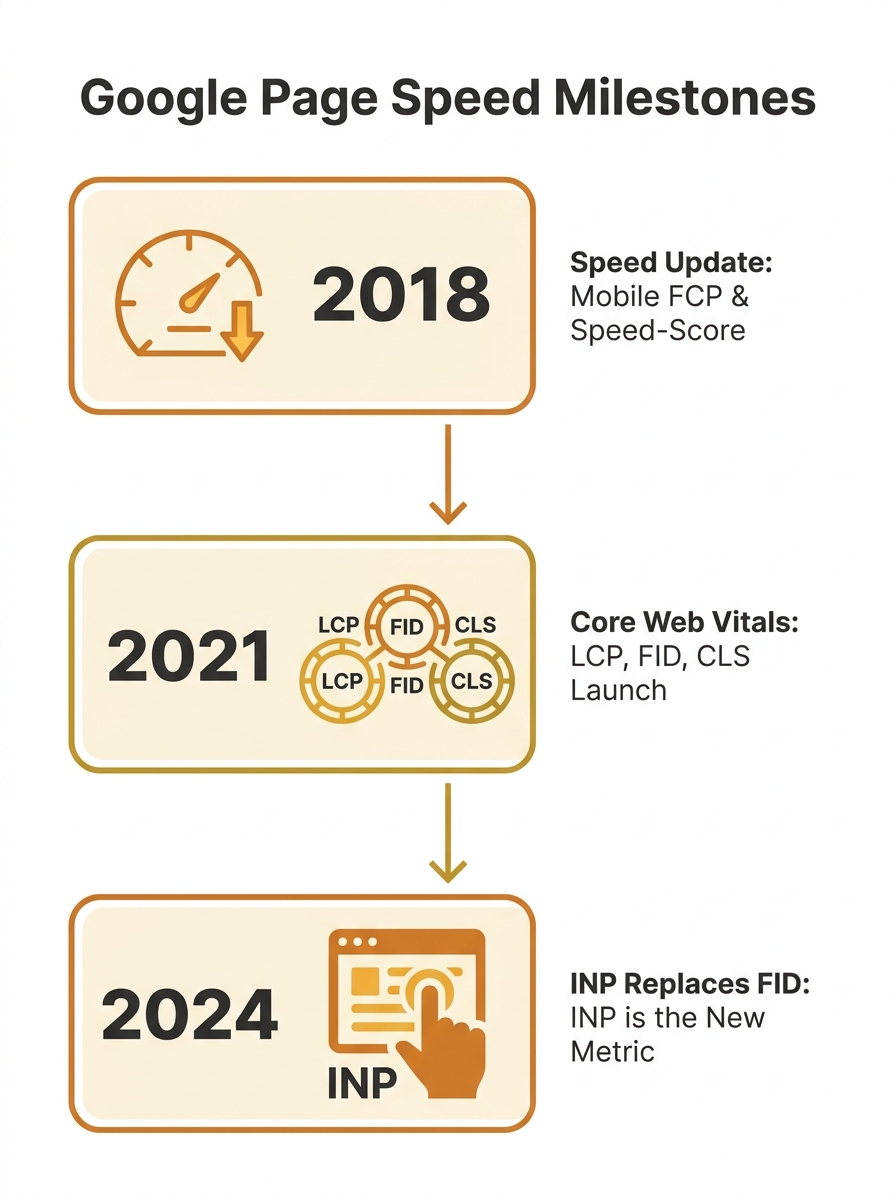 A timeline graphic showing Google's key page speed milestones from 2018 Speed Update through 2021 Core Web Vitals launch to 2024 INP replacement of FID