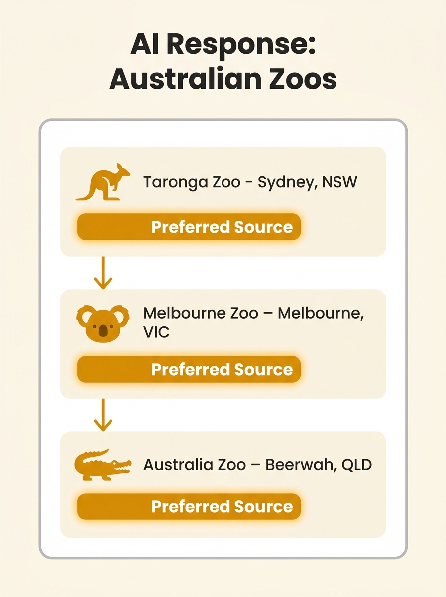 Screenshot showing Preferred Source labels highlighted in an AI Overview response about Australian zoo recommendations