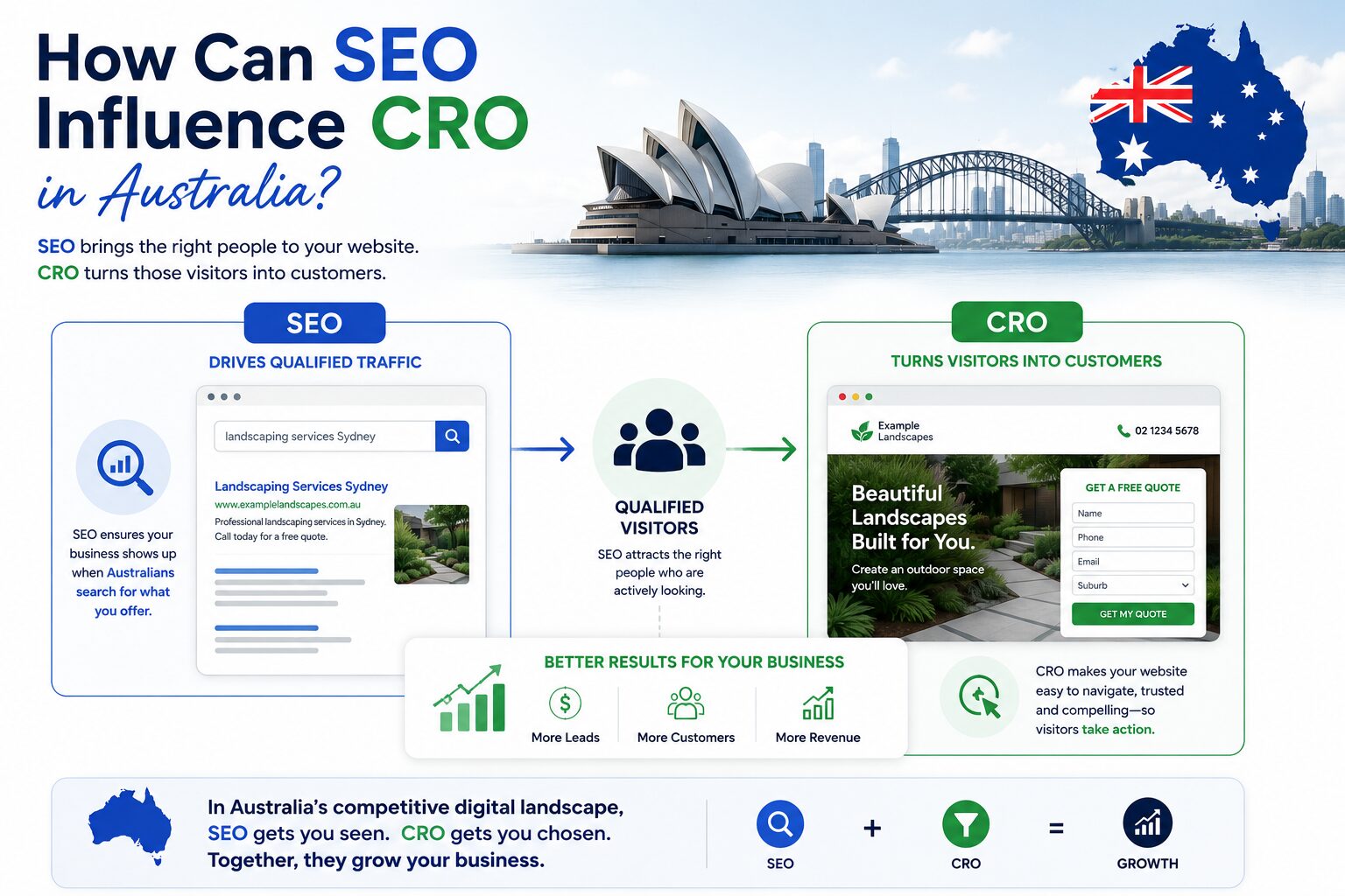 how can seo influence cro in Australia