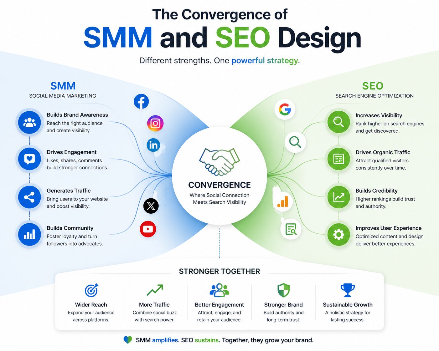 the convergence of SMM and SEO design