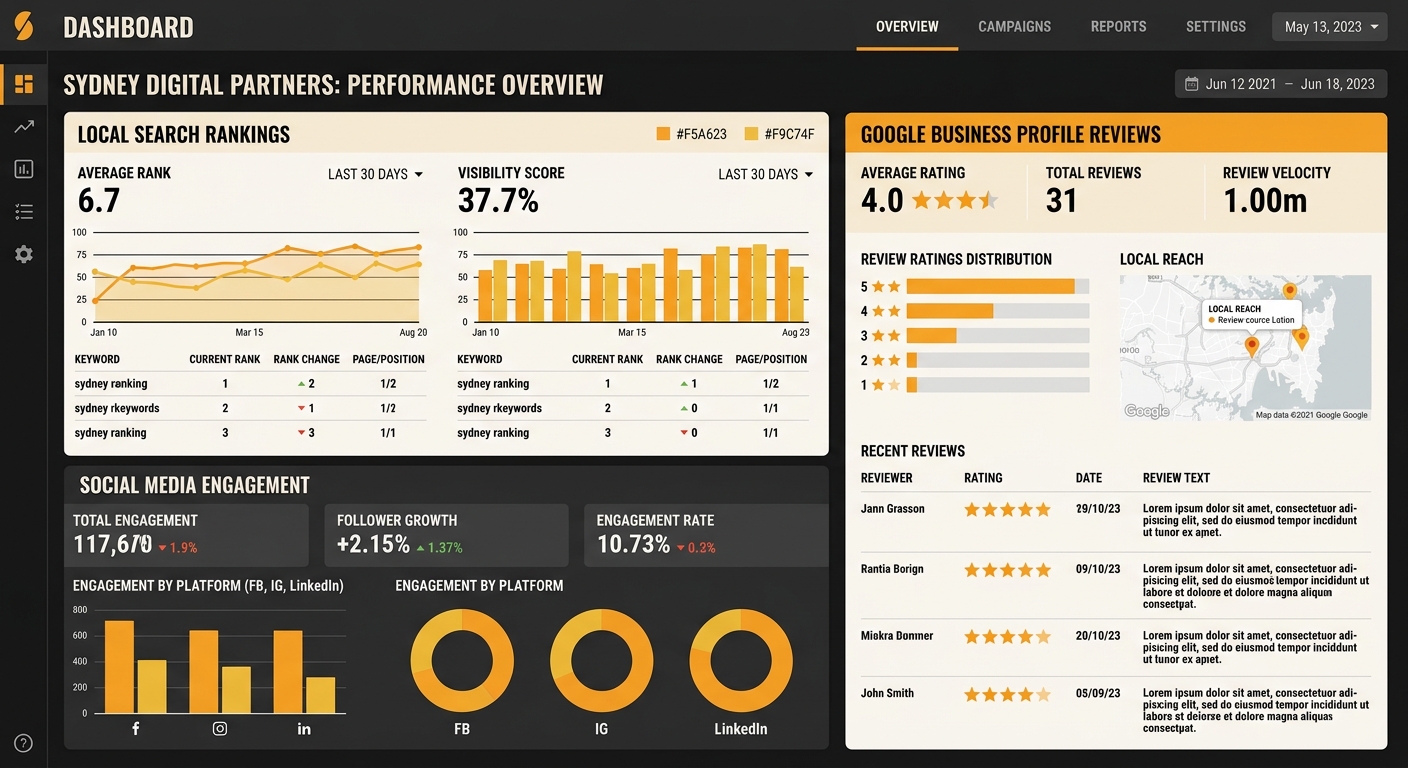screenshot-style illustration showing a marketing dashboard with local search rankings, social media engagement metrics, and Google Business Profile reviews displayed in unified panels