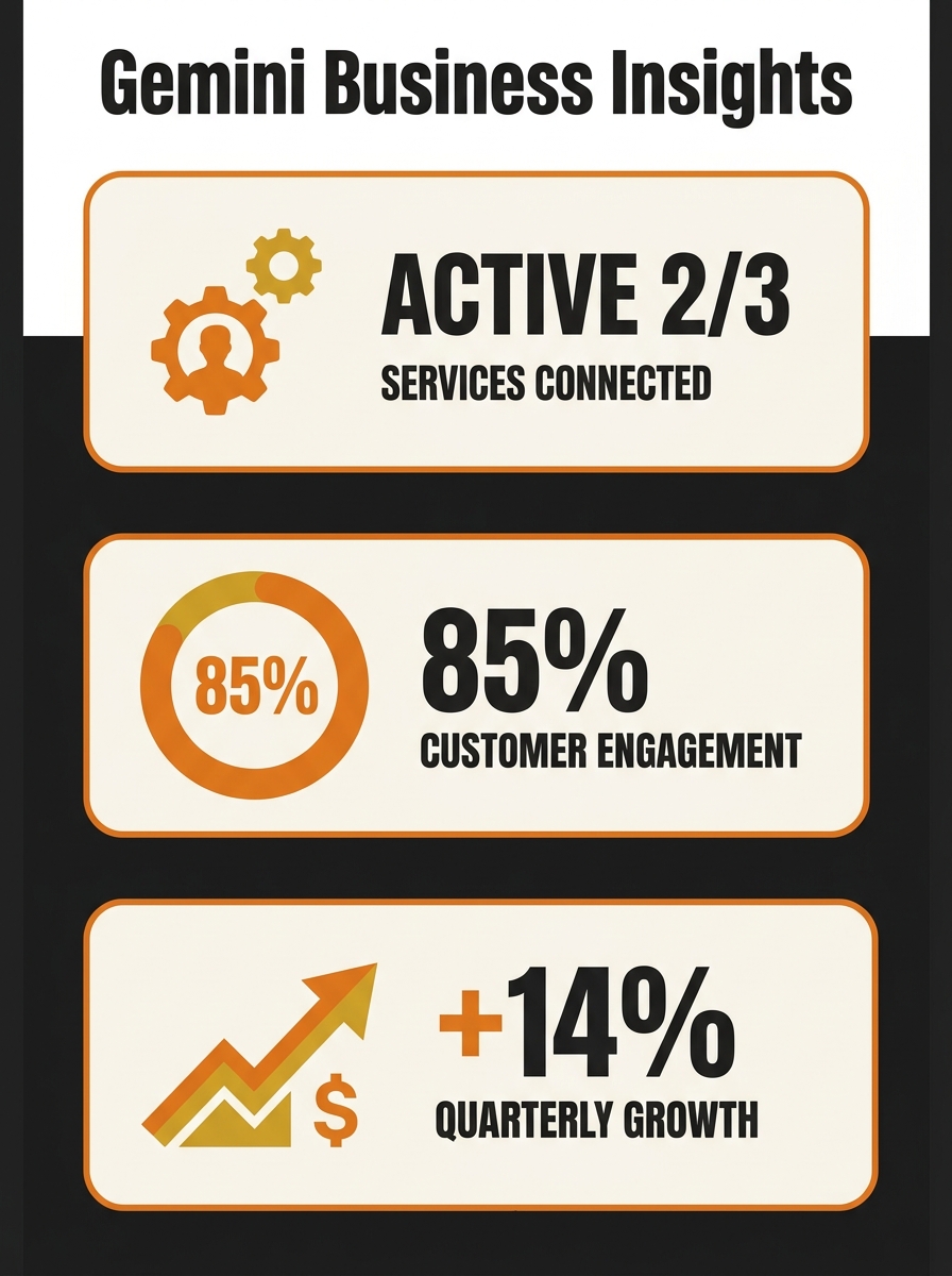 Screenshot showing Gemini app interface with Business Profile connection and performance data analysis