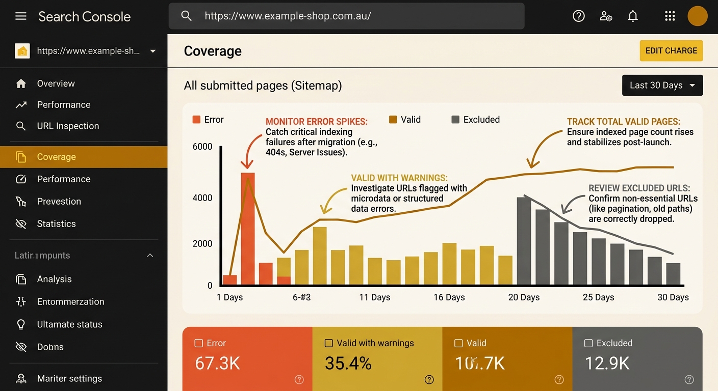 a Google Search Console dashboard screenshot mockup showing the Coverage report with annotations pointing to key metrics to monitor during the first 30 days after an ecommerce site migration