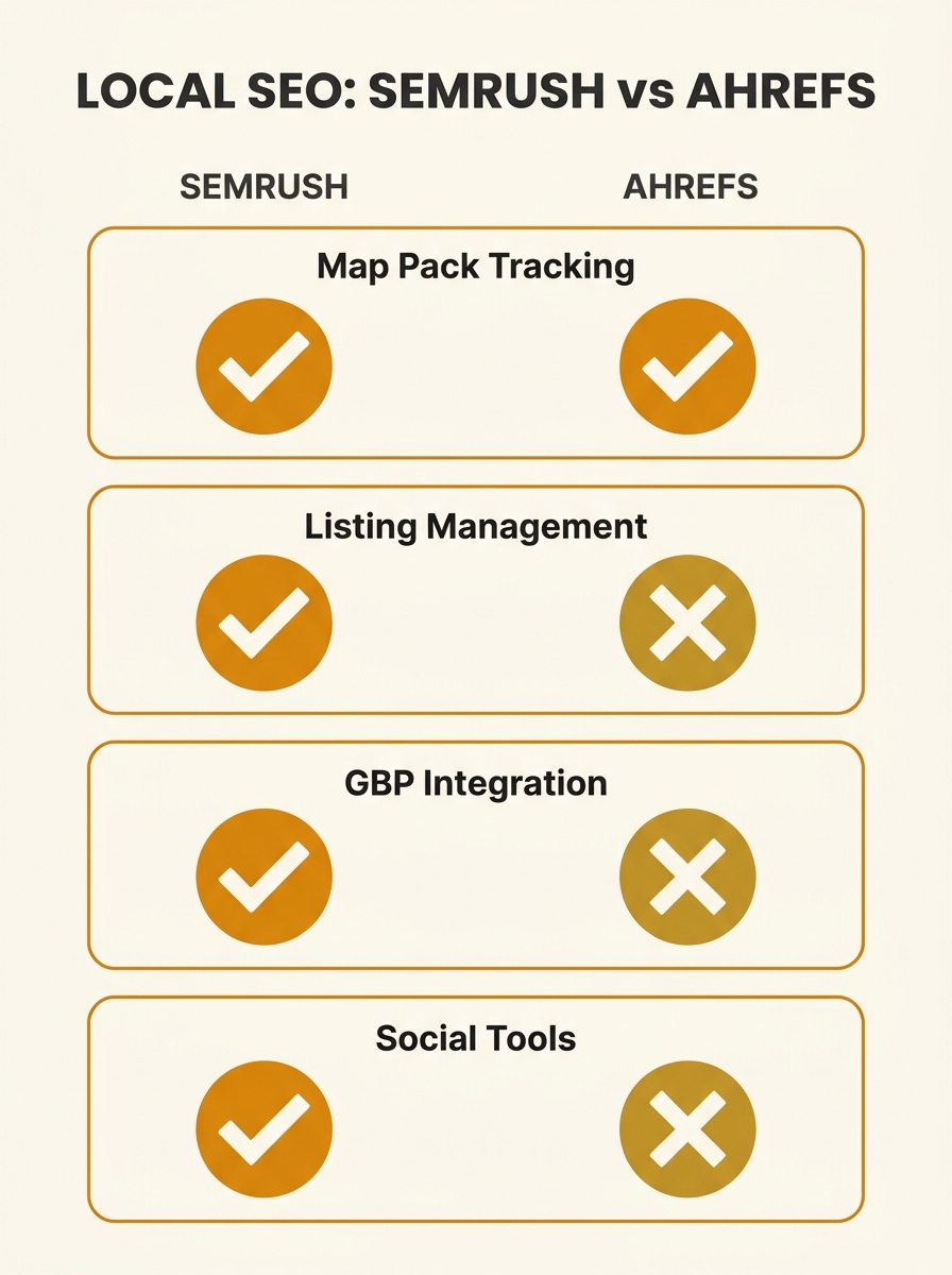 infographic comparing Semrush and Ahrefs local SEO features side by side, showing map pack tracking, listing management, GBP integration, and social tools with checkmarks and crosses for each platform