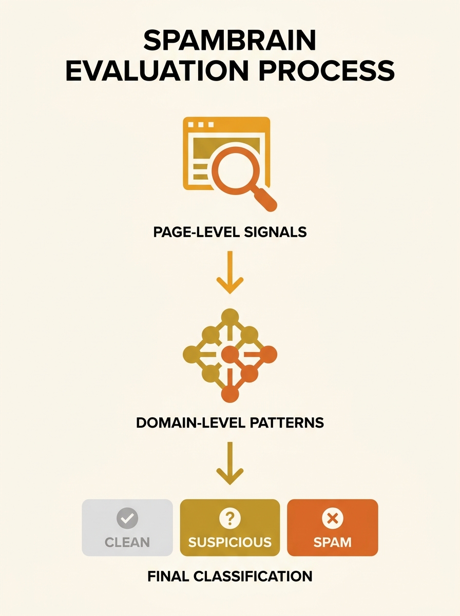 diagram showing SpamBrain's layered evaluation process, with page-level signal detection feeding into domain-level pattern analysis, then outputting classifications of clean, suspicious, or spam