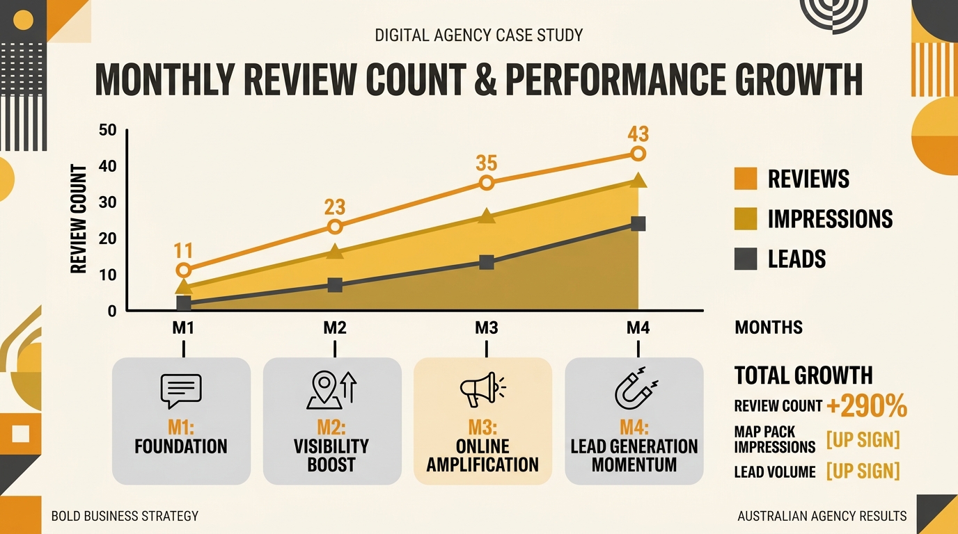 a timeline chart showing monthly review count growth from 11 to 43 reviews over four months, alongside corresponding increases in Map Pack impressions and lead volume