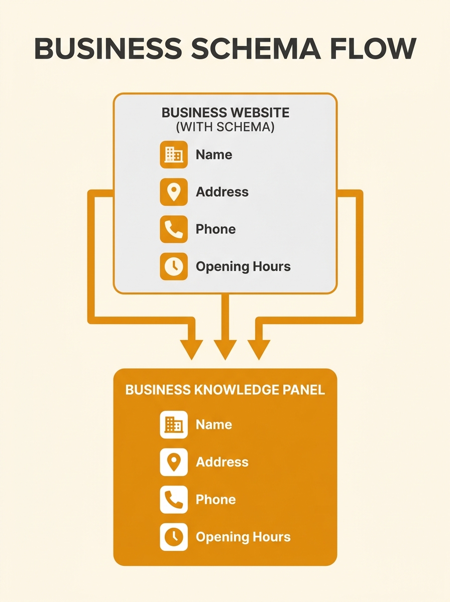 A simple diagram showing a local business website with basic LocalBusiness schema fields — name, address, phone, opening hours — connected by arrows to a Google Knowledge Panel in search results
