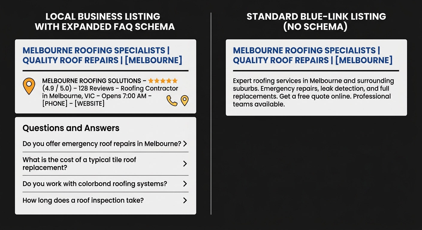 A comparison showing two Google search results side by side: one with FAQ dropdowns expanded below a local business listing occupying significant vertical space, and one standard blue-link listing wit