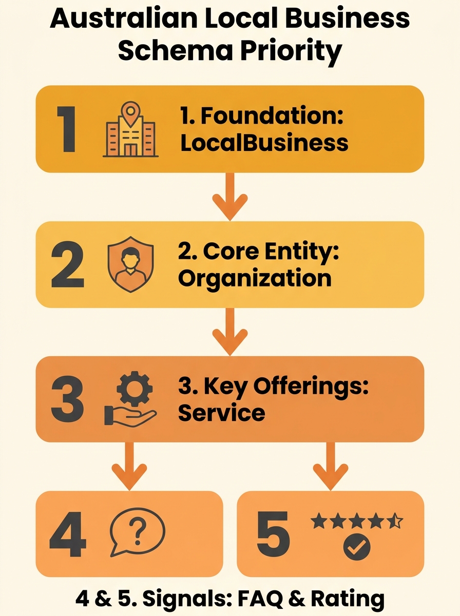 infographic showing the five core schema types for Australian local businesses arranged in priority order with icons for LocalBusiness, Organization, Service, FAQPage, and AggregateRating, connected b