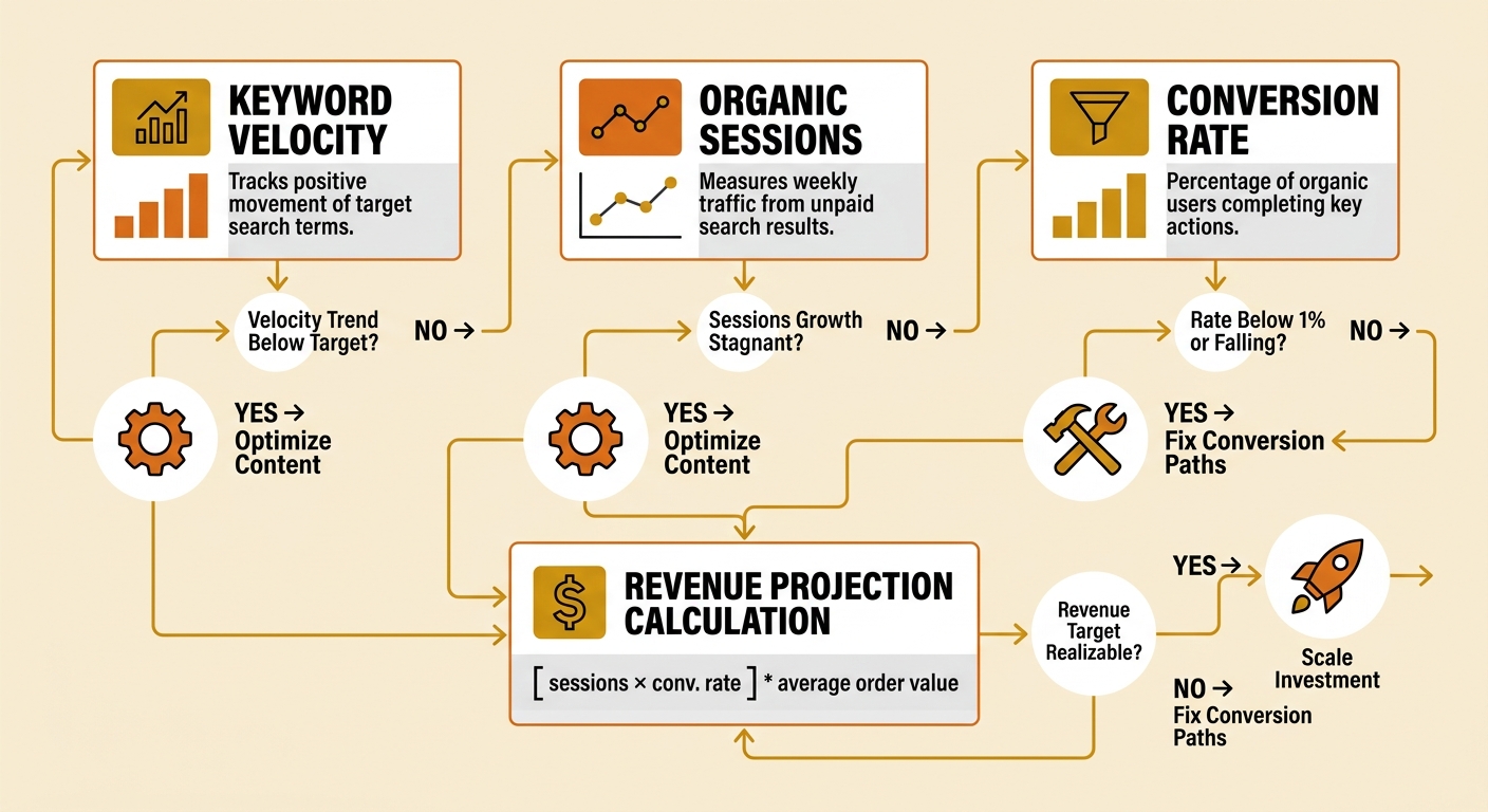 a flowchart showing three weekly SEO metrics (keyword velocity, organic sessions, conversion rate) flowing into a revenue projection calculation, with decision branches at each stage indicating whethe