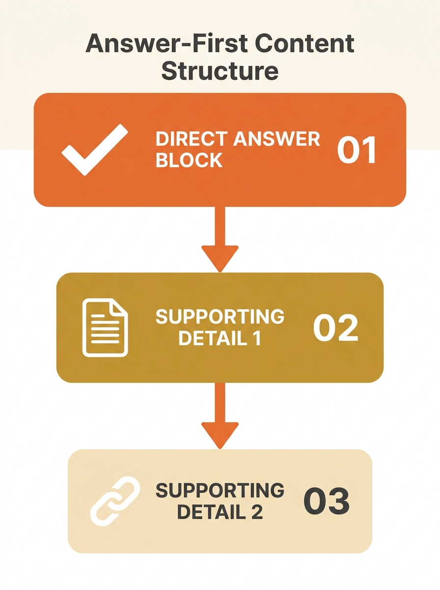 Diagram showing answer-first content structure with direct answer block at section opening followed by supporting detail