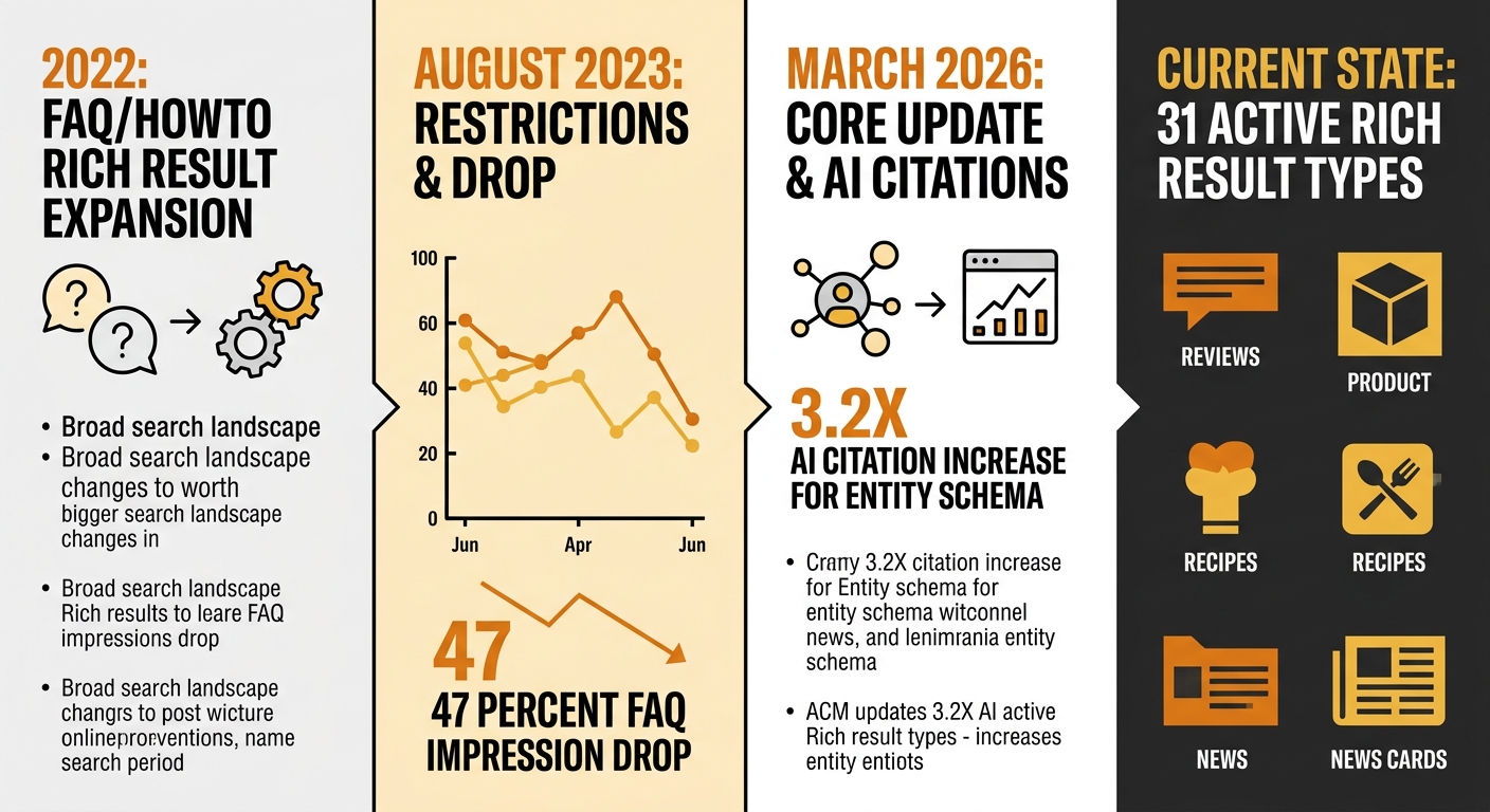 An infographic showing a timeline from 2022 to 2026 with four key milestones: FAQ/HowTo rich result expansion (2022), August 2023 restrictions with 47 percent FAQ impression drop, March 2026 core upda