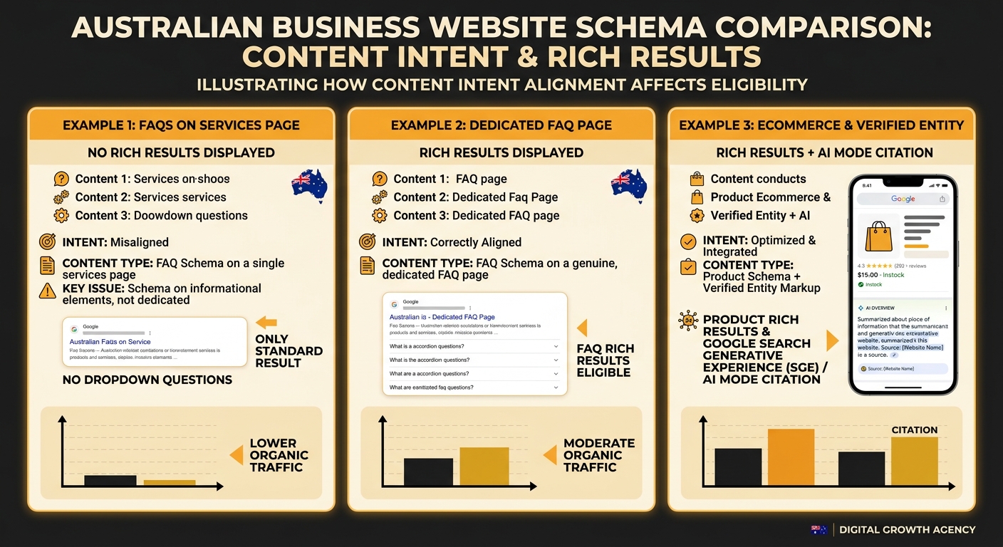 A comparison table showing three Australian business website examples — one with FAQ schema on a services page (no rich results), one with FAQ schema on a genuine FAQ page (rich results displayed), an