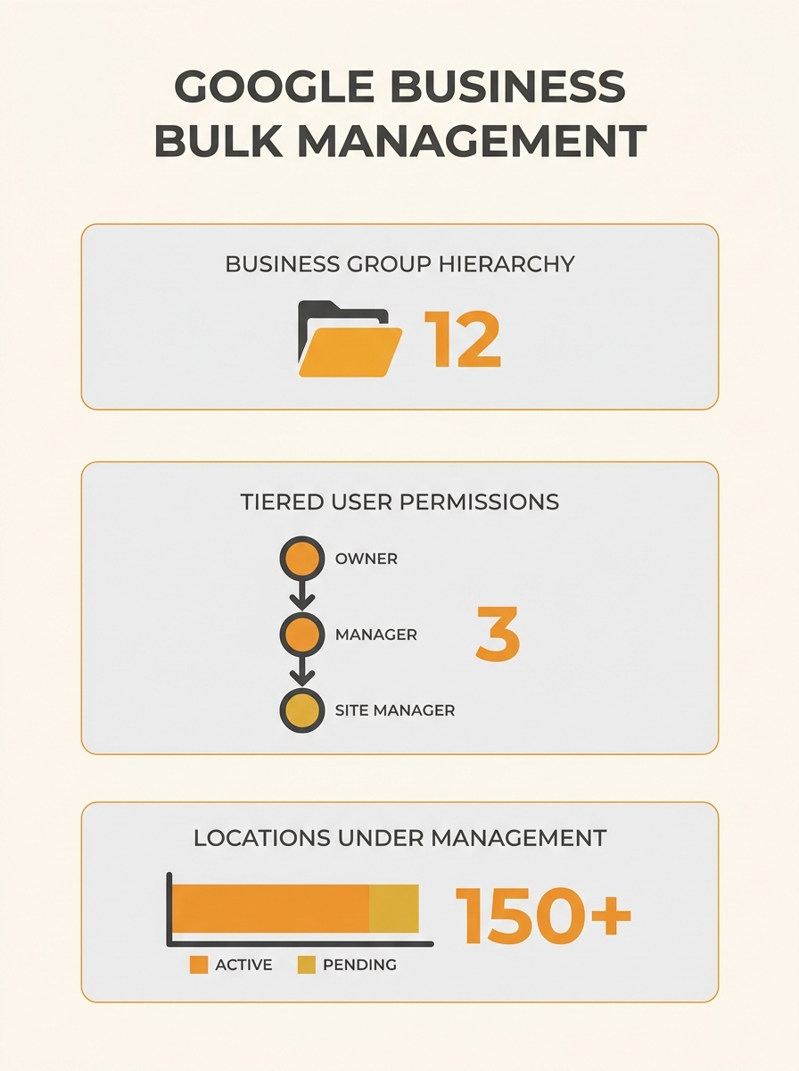 Screenshot showing Google Business Profile bulk management interface with Business Groups folder structure and tiered user permissions