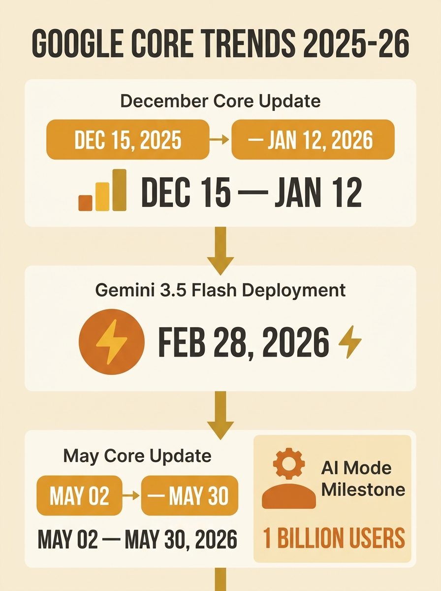 Timeline infographic showing Google's three core updates from December 2025 through May 2026, with start and end dates for each, the AI Mode one billion users milestone alongside the May update, and G