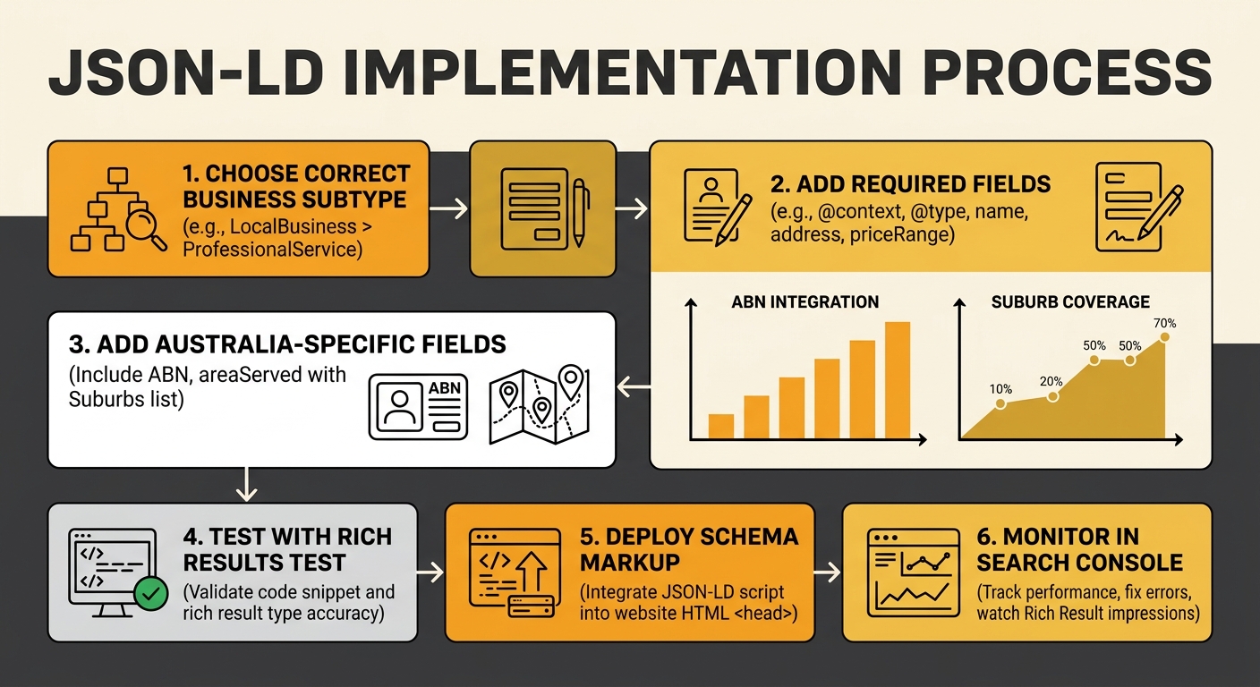 a flowchart showing the JSON-LD implementation process starting with choosing the correct business subtype, adding required fields, adding Australia-specific fields like ABN and areaServed suburbs, te
