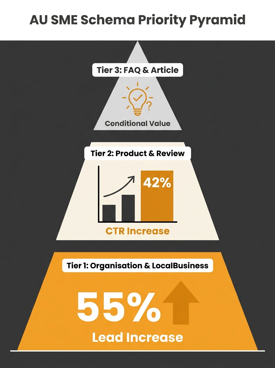 infographic showing a three-tier schema priority pyramid for Australian SMEs — Tier 1 base layer with Organisation and LocalBusiness showing 55% lead increase data, Tier 2 middle layer with Product an